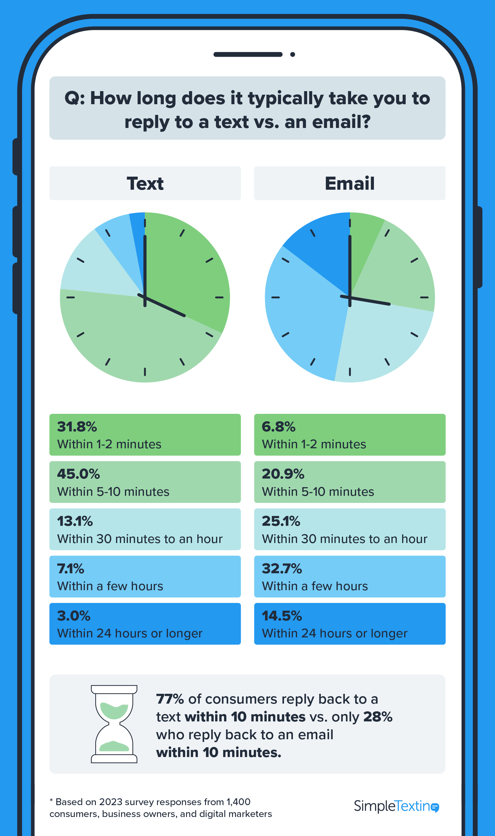 an infographic showing how quickly the average American replies to a text compared to an email