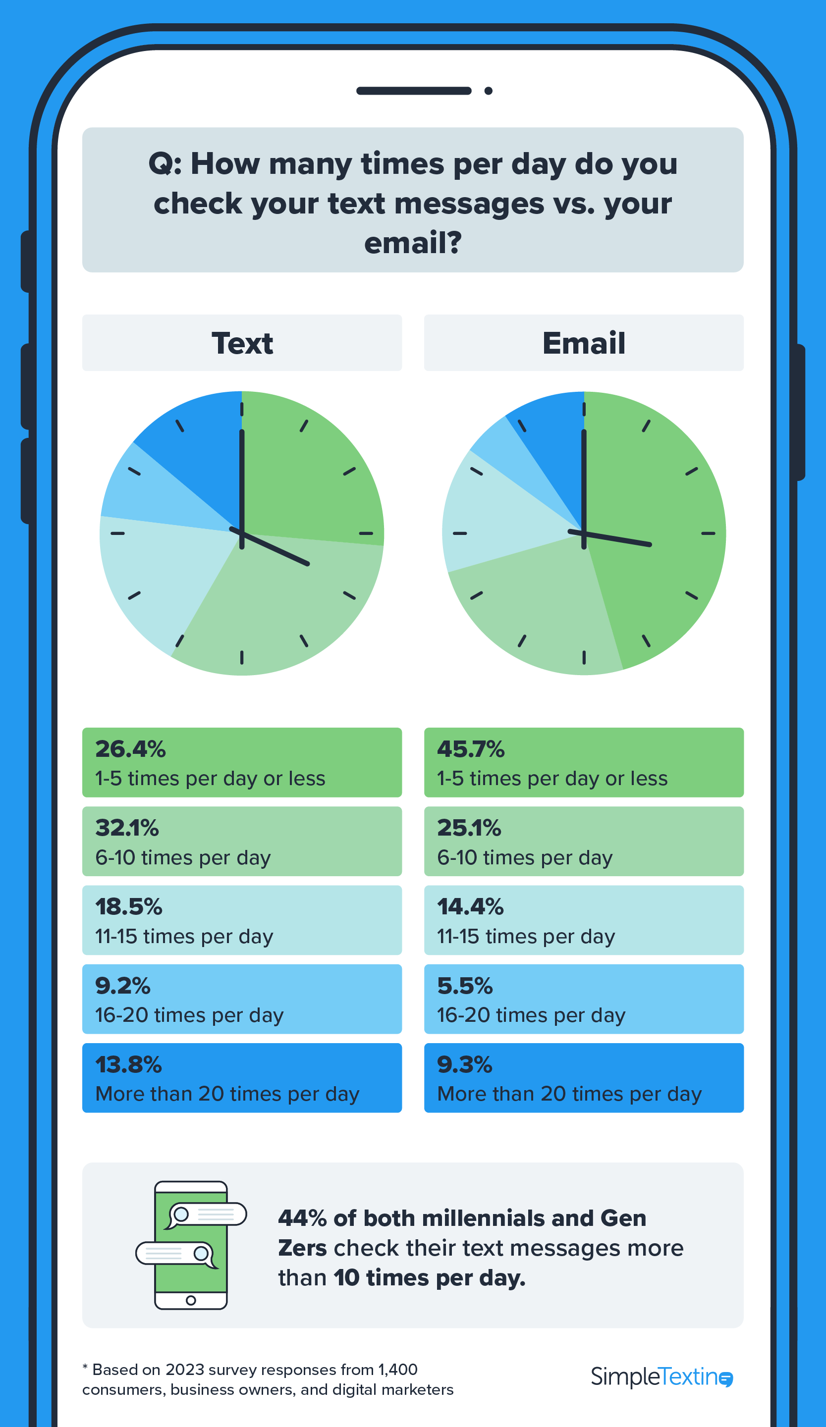 an infographic showing on average how many times per day Americans check their texts vs. their email