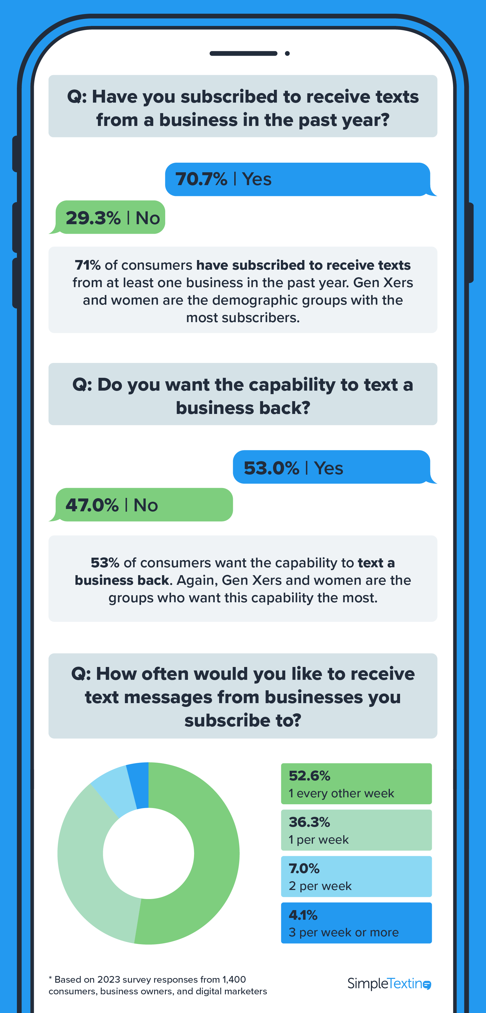 an infographic showing what activities Americans opted in to SMS marketing in 2023