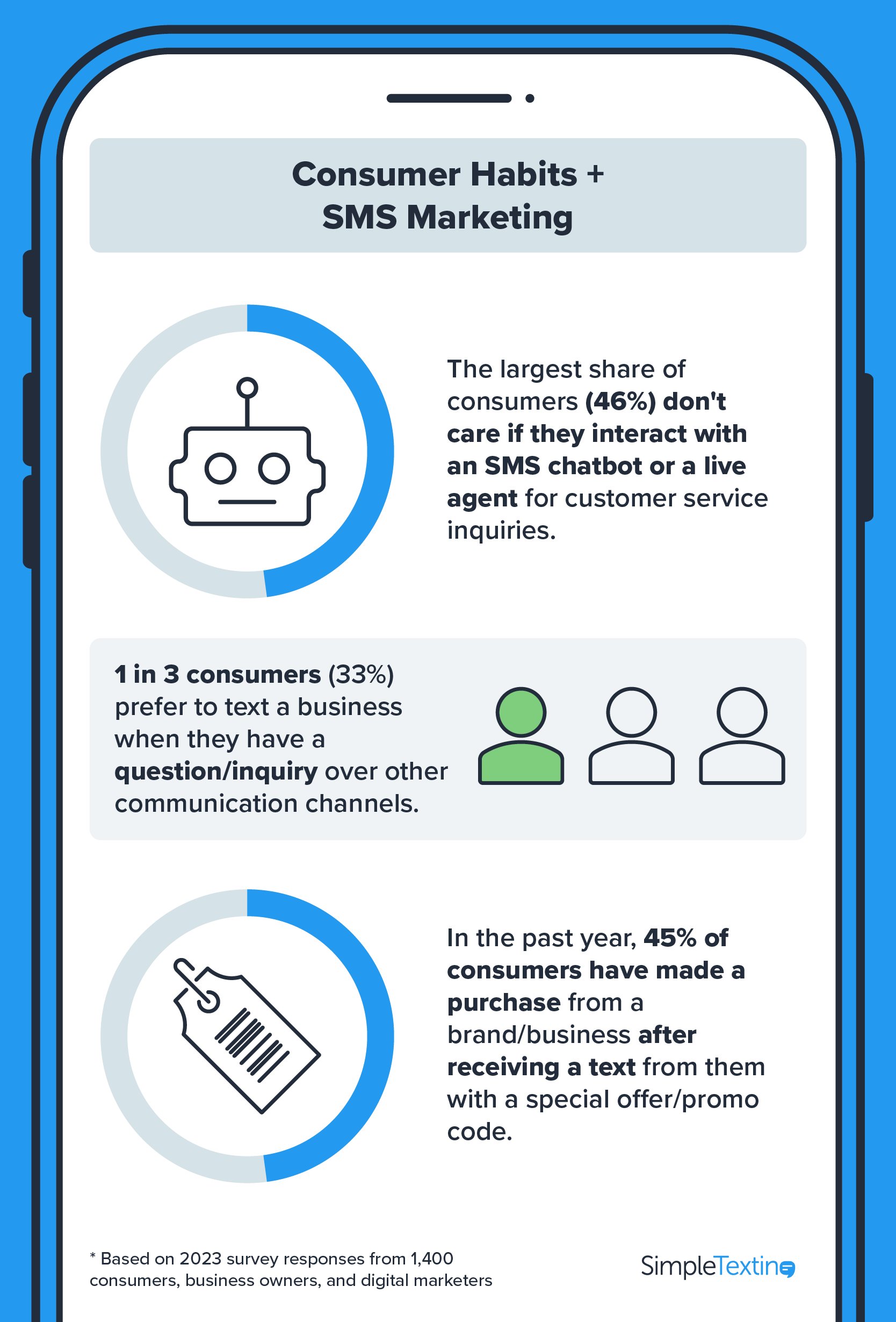an infographic showing other consumer habits related to SMS marketing