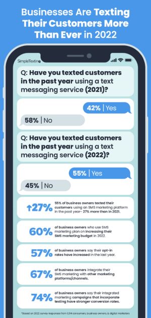 An infographic of text marketing statistics such as 42% of businesses have texted customers, 55% of businesses have texted customers with an SMS service provider, and 74% of businesses say their integrated campaigns have stronger conversion rates.