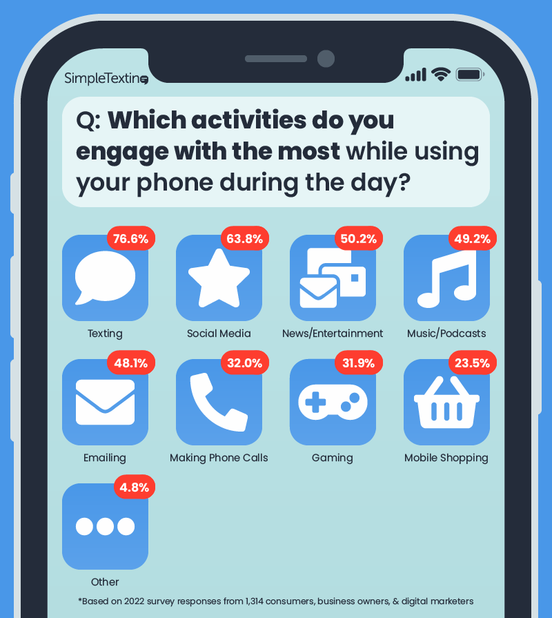 An infographic that displays data such as 76.6% of people engage with texting the most when they use their cellphones.