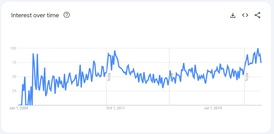 A Google Trends graph shows the interest in "SMS marketing" as a topic is increasing significantly since 2004.