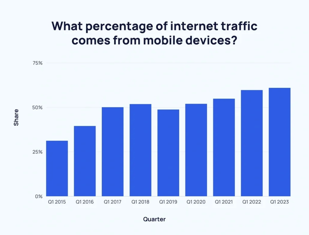 The percentage of mobile traffic on the internet