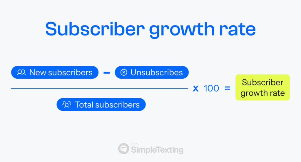 Infographic showing the formula for subscriber growth rate: new subscribers minus unsubscribes divided by total subscribers. Multiply the result by 100.