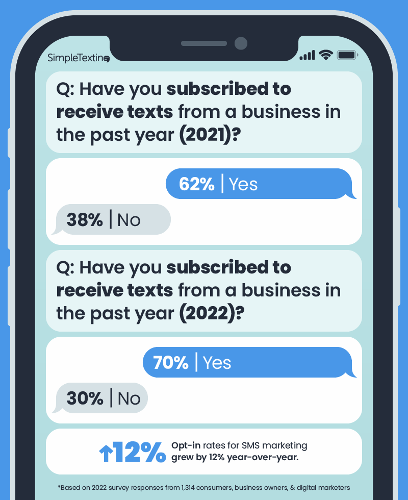 an infographic showing the percentage of consumers that opt in to SMS marketing in 2021 vs. 2022