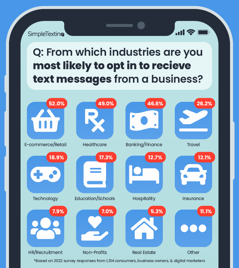 an infographic plotting the industries consumers are most likely to receive text messages from