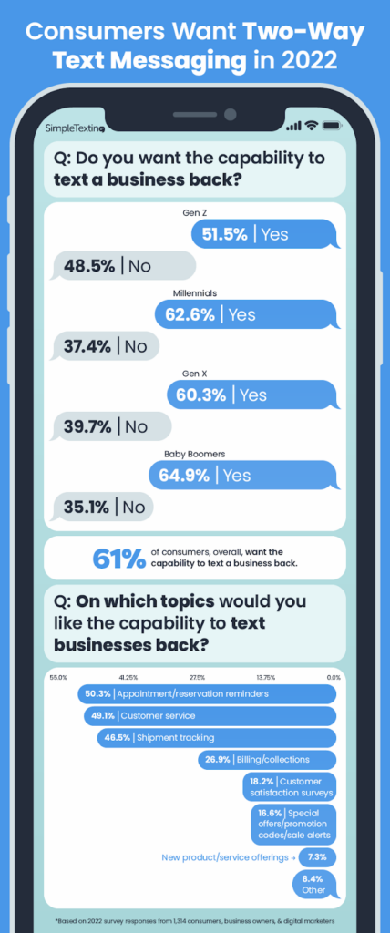 an infographic showing the percentage of consumers that want to text businesses back
