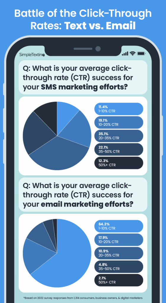 pie charts comparing the click-through rates of email marketing and SMS marketing
