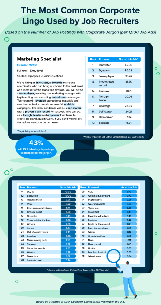 Infographic displaying the top corporate jargon used the most in job ads