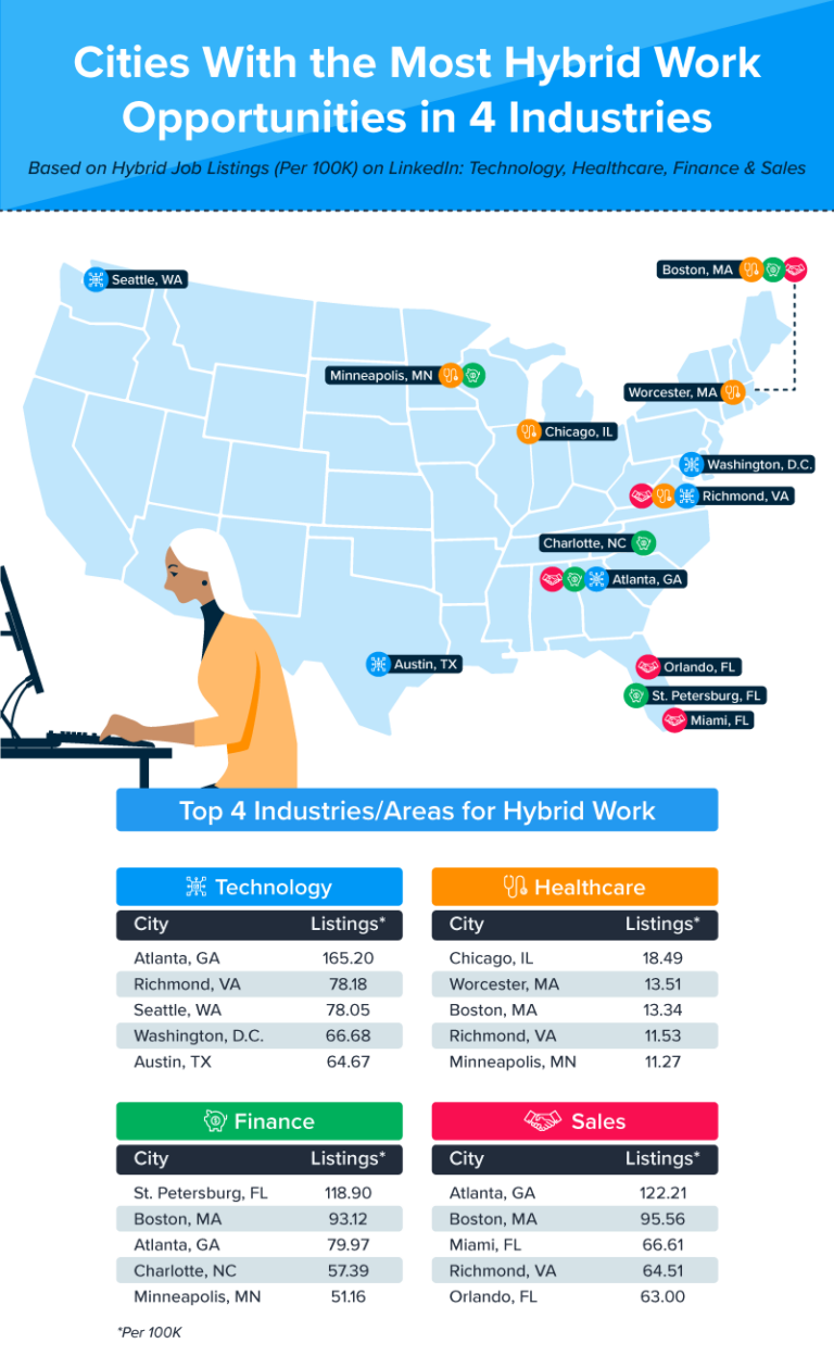 The best U.S. cities for hybrid work opportunities | SimpleTexting
