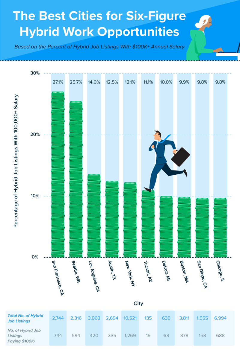 The best U.S. cities for hybrid work opportunities | SimpleTexting