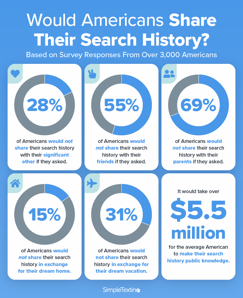 A graphic showing what it would take for Americans to make their search histories public