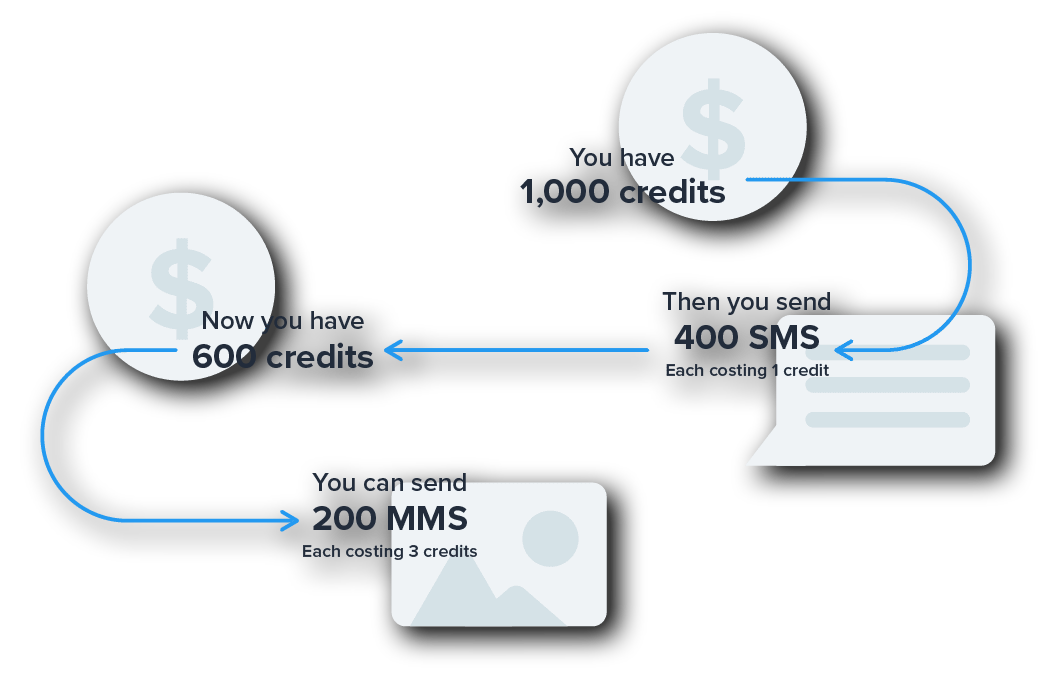A credit breakdown of SMS and MMS messages