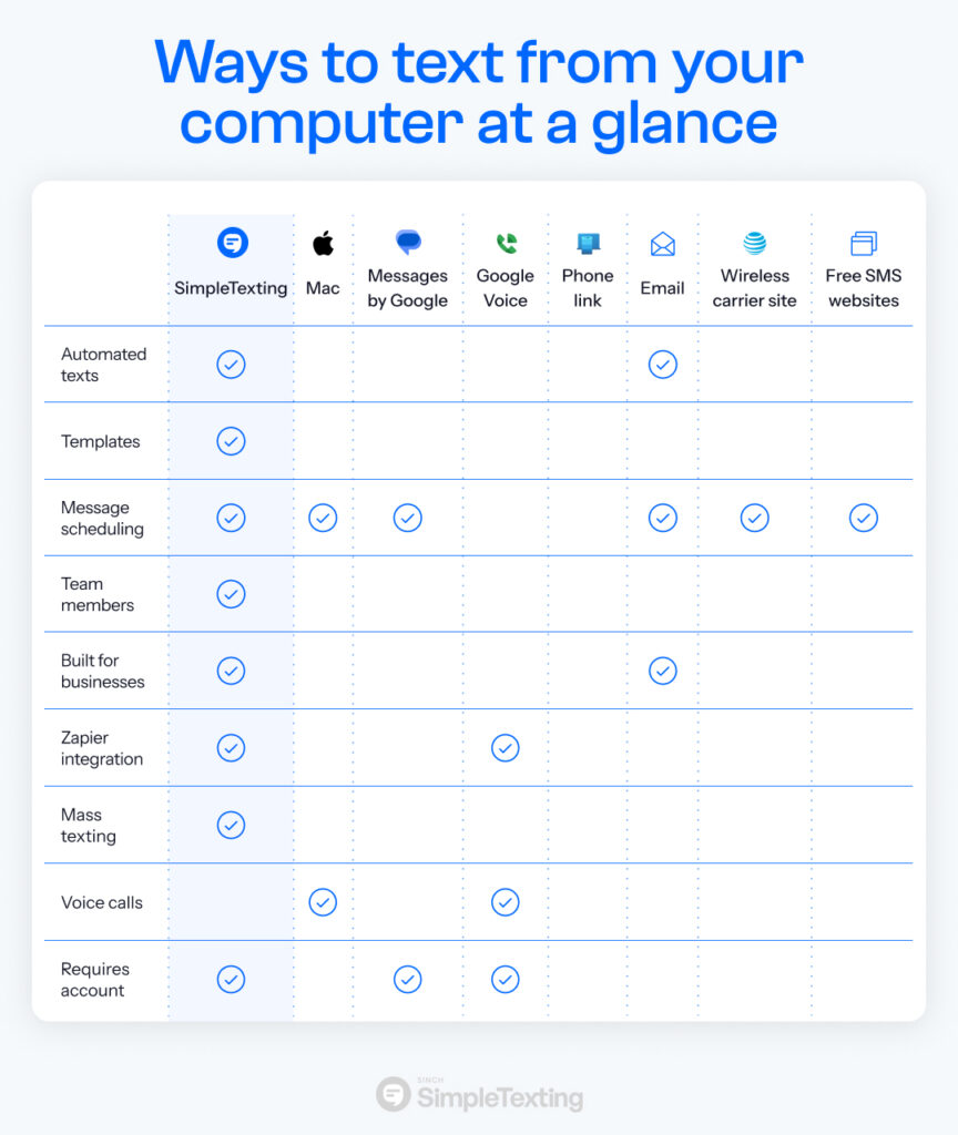 An informative comparison chart titled "Ways to text from your computer at a glance." It lists various platforms such as SimpleTexting, Messages by Google, Google Voice, and others, with features like automated texts, templates, scheduling, team collaboration, business orientation, and voice calls. Checkmarks indicate the availability of features for each platform.
