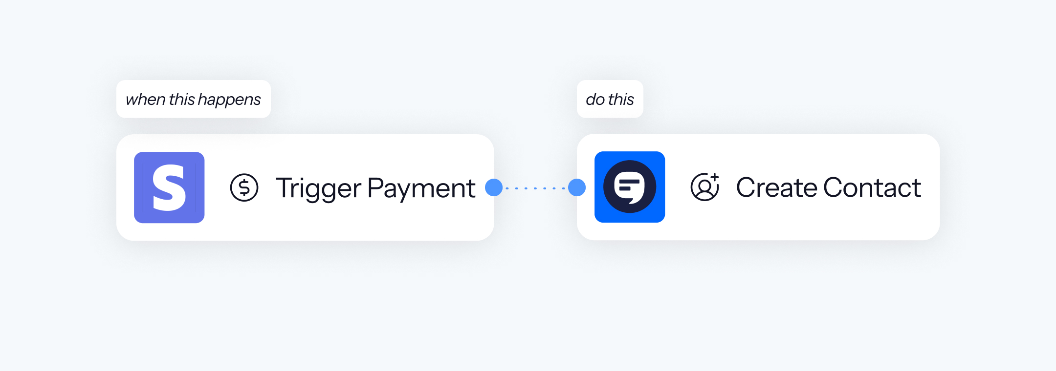 A diagram showing the integration of Stripe's payment processing with a text subscription service, where 'Trigger Payment' leads to 'Create Contact,' indicating an automated workflow for subscription-based transactions.