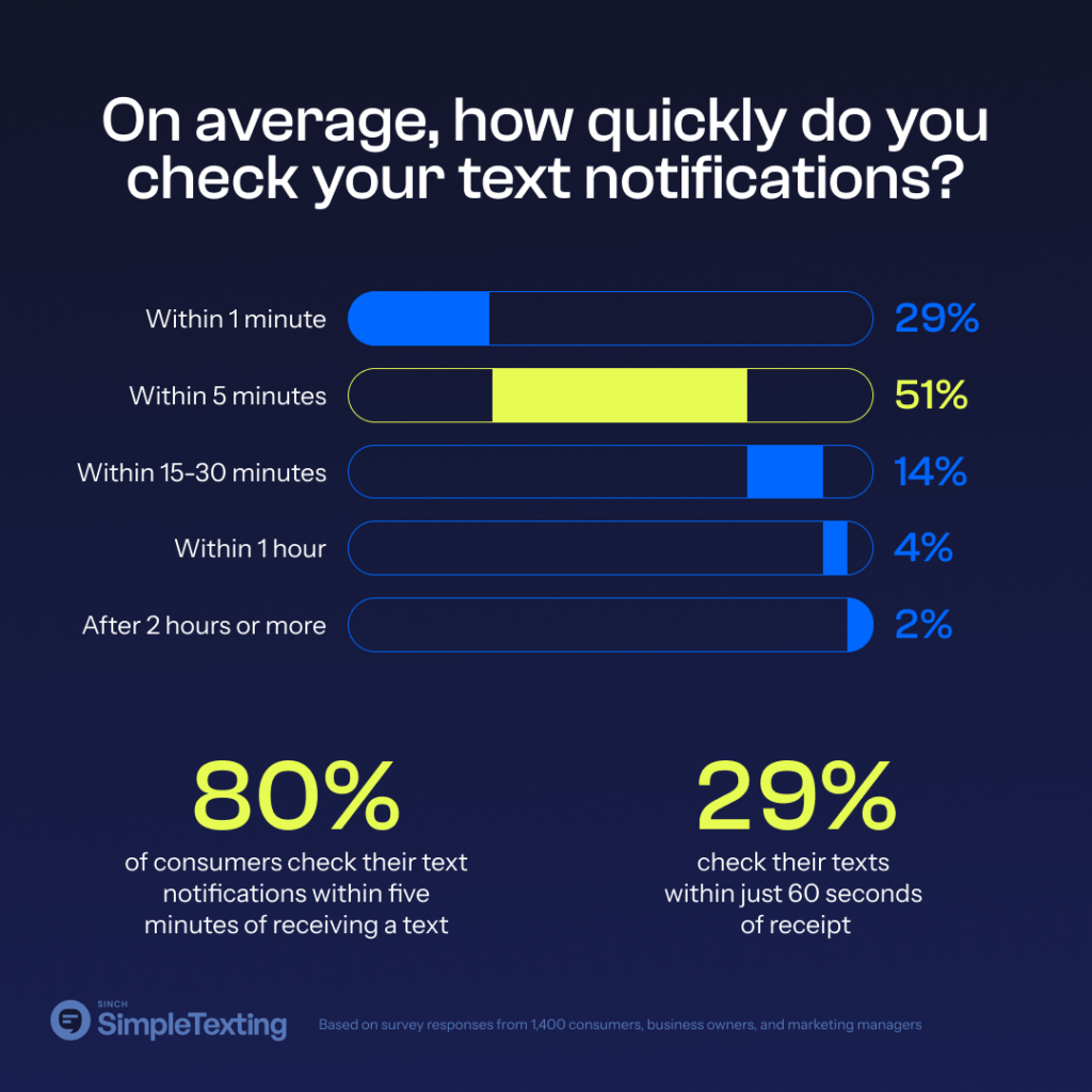An infographic showing how quickly the average consumer checks their text messages