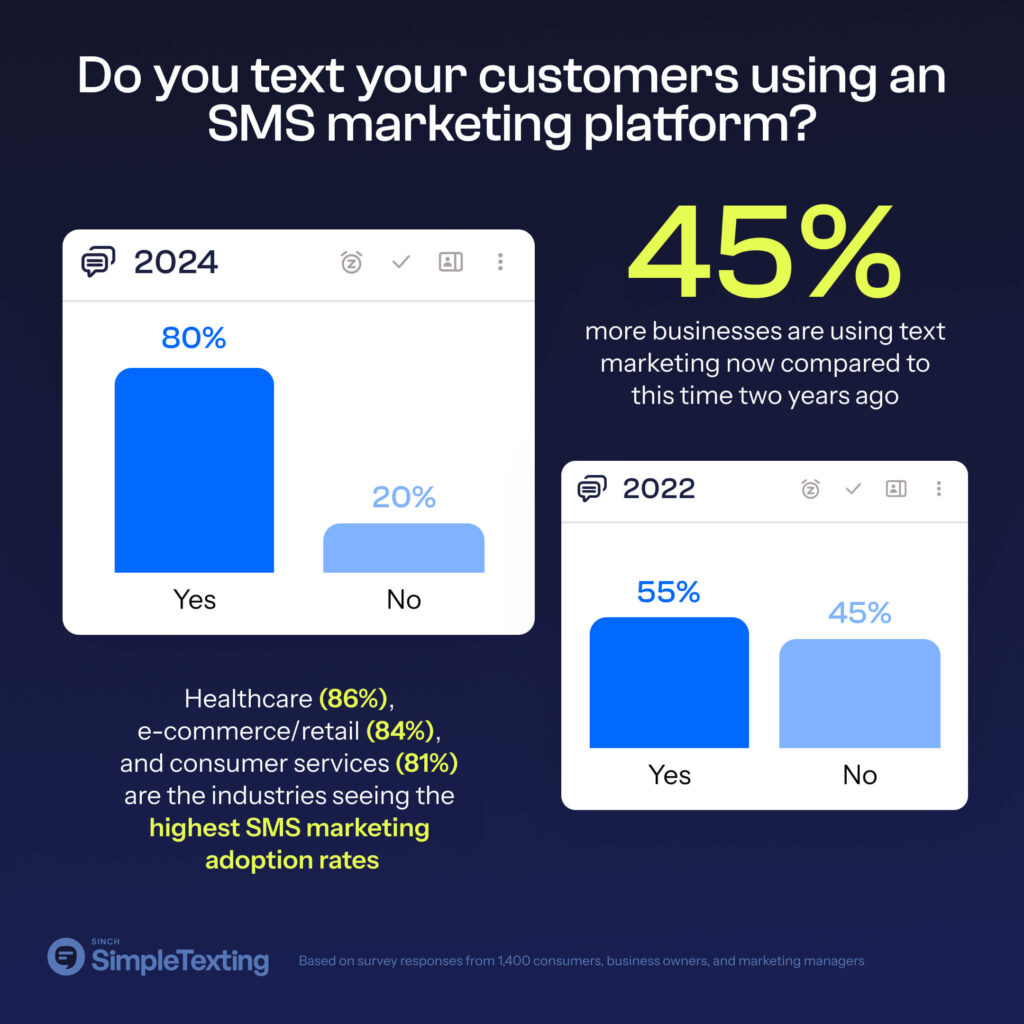 An infographic showing the percentage of businesses that use SMS marketing in 2024.