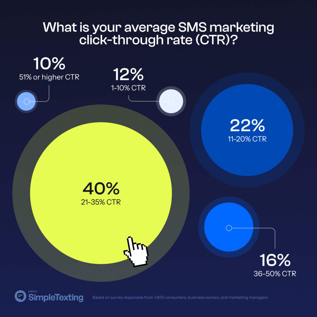 An infographic showing average SMS click-through rates, conversion rates, and opt-out rates in 2024