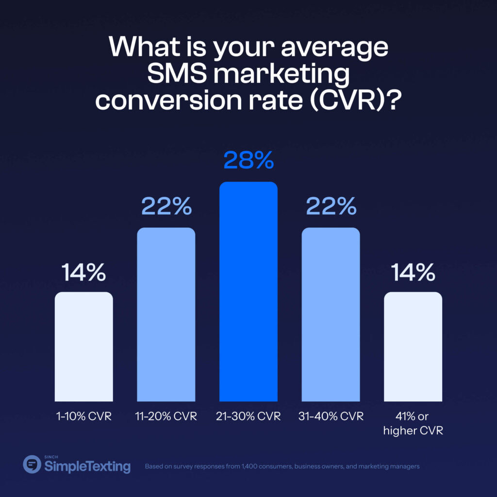 An infographic showing the average conversion rates for SMS marketing.