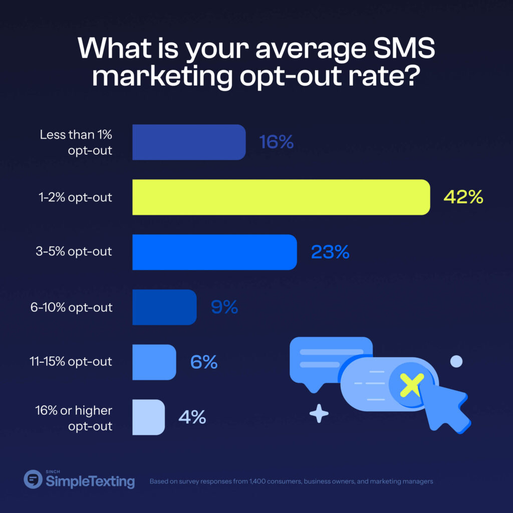 An infographic showing the average SMS opt out rates in 2024