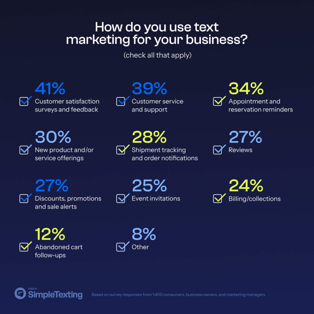 An infographic showing how and why businesses use SMS marketing