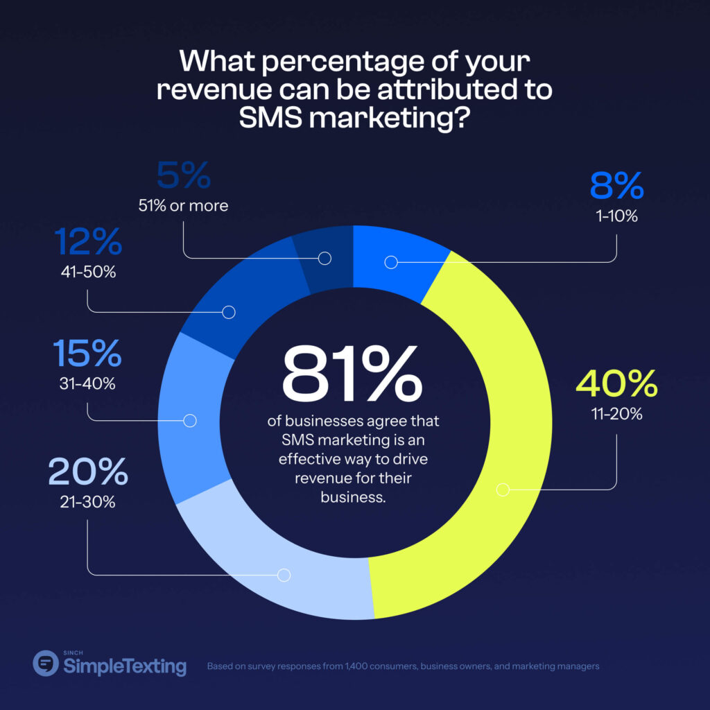 An infographic showing how the percentage of business revenue that can be attributed to SMS marketing