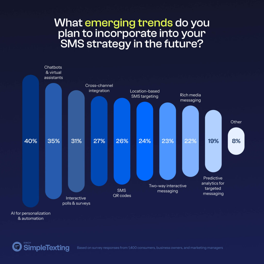 An infographic showing which emerging SMS marketing trends are most popular for 2024