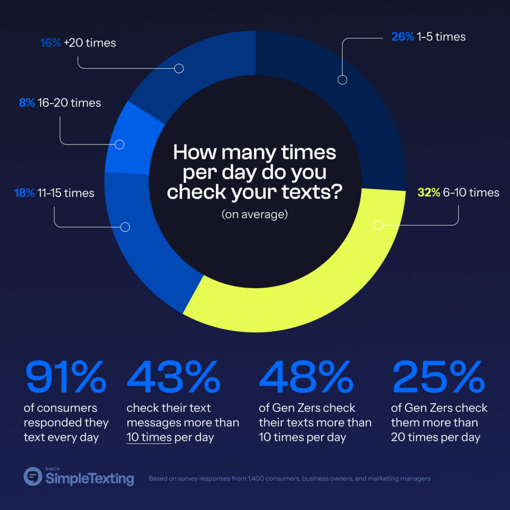 an infographic showing on average how many times per day Americans check their texts