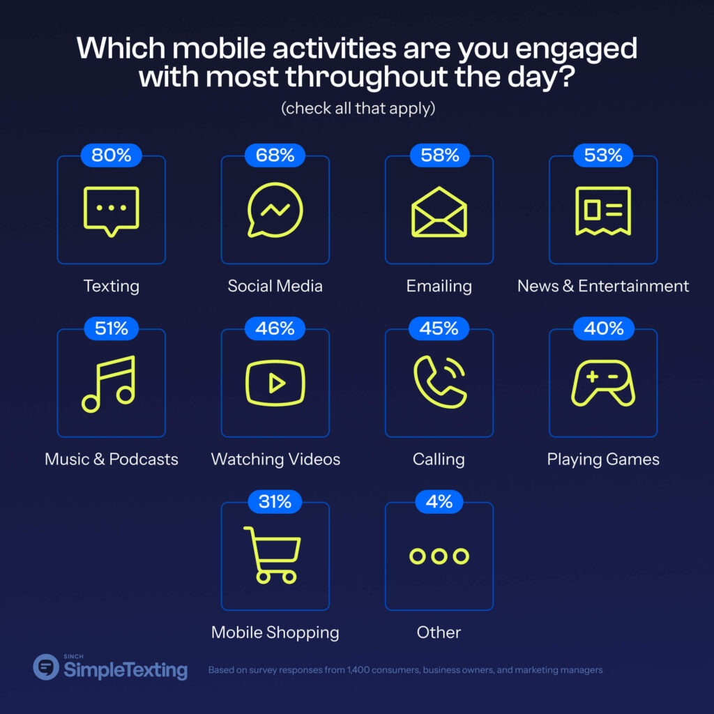 An infographic showing which activities consumers engage in the most on their smartphones