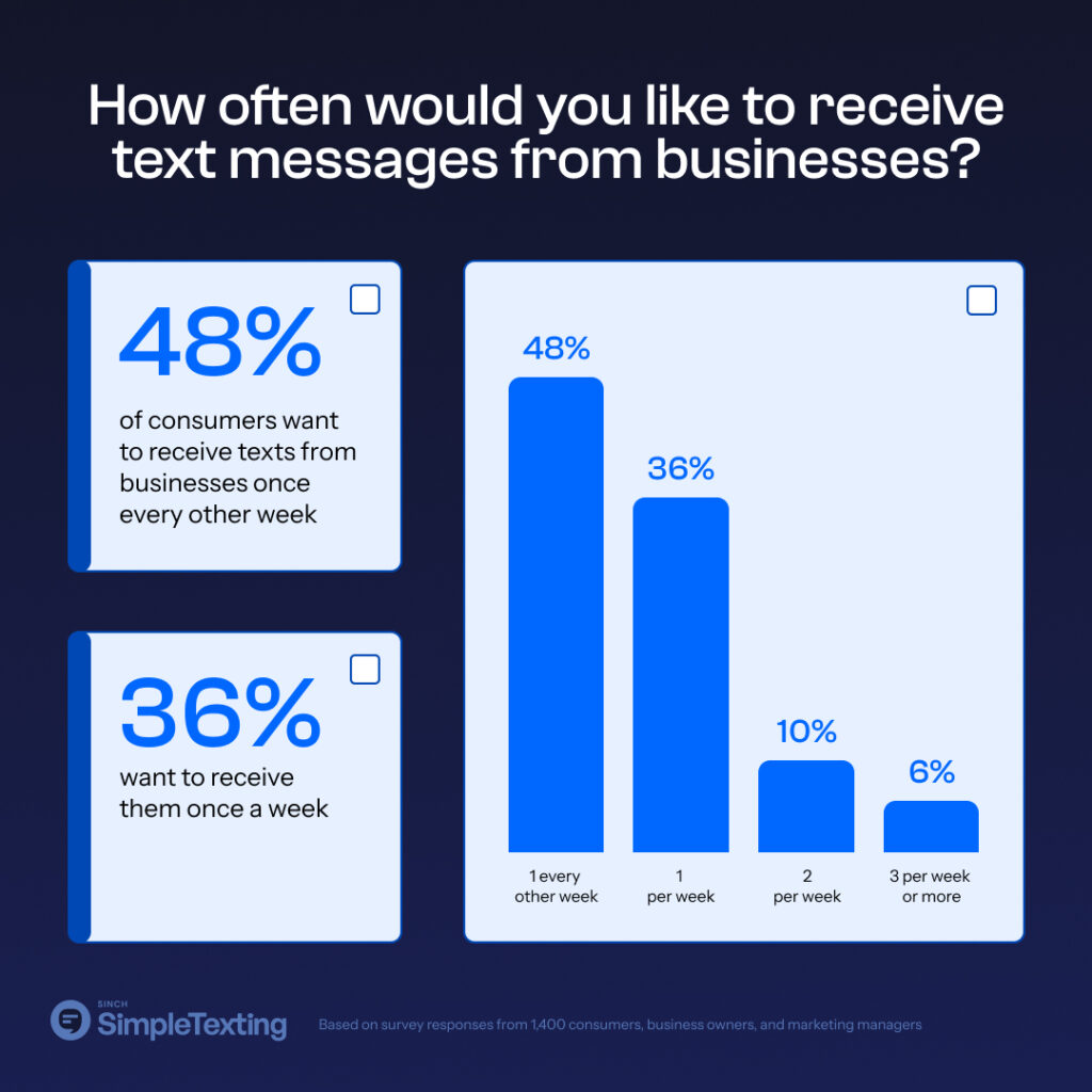 An infographic showing how frequently consumers want to receive texts from businesses