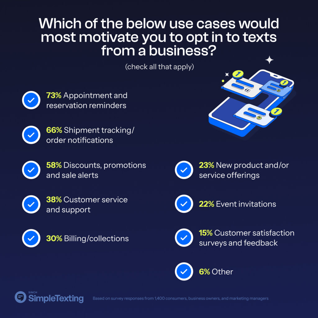 An infographic showing the reasons people subscribe to texts from businesses