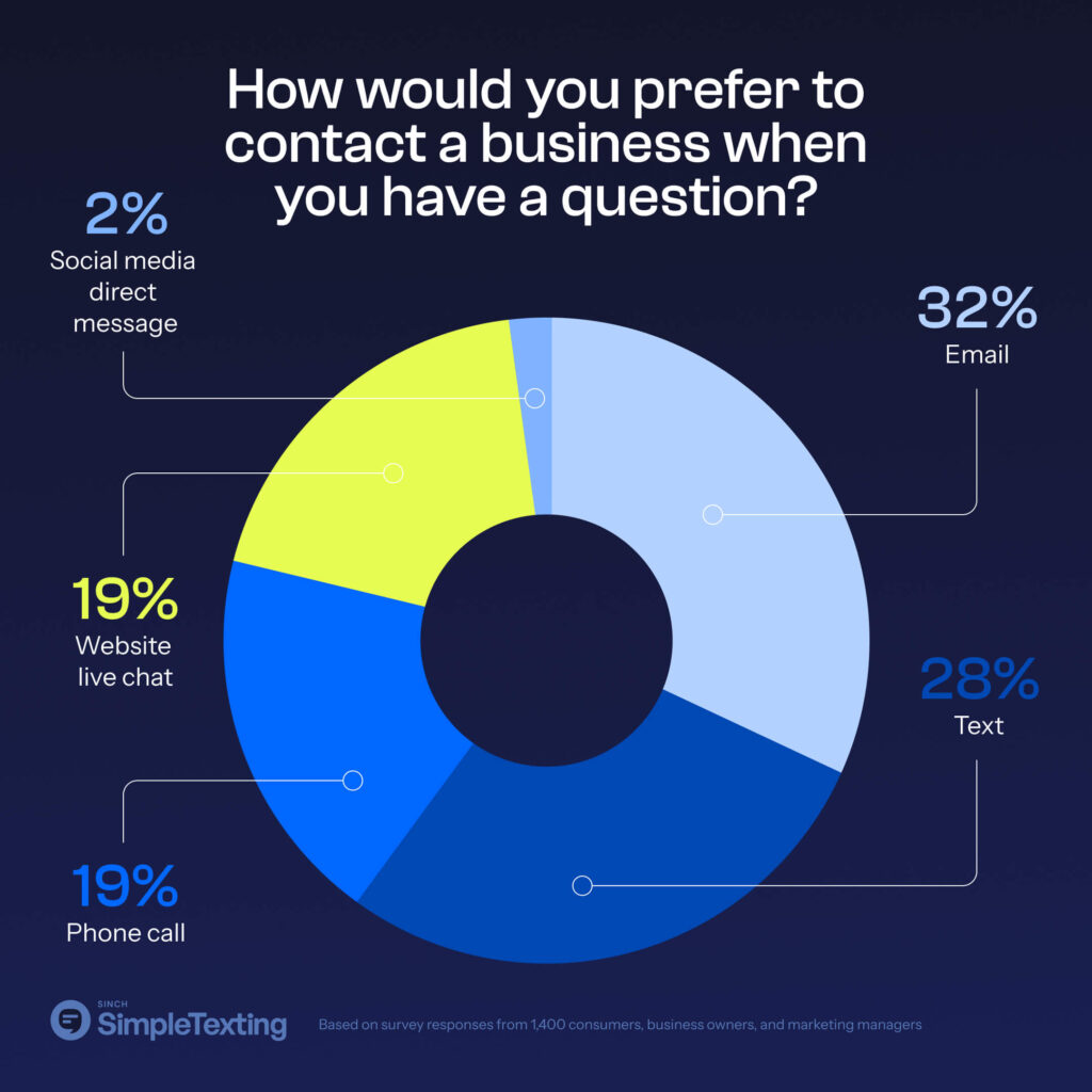 An infographic showing what channels consumers want to use for customer service questions.