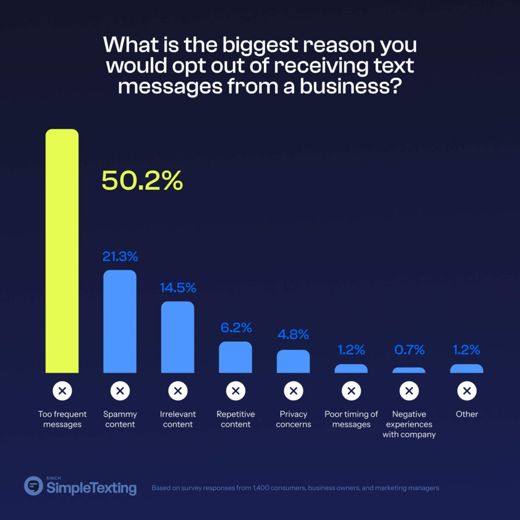 An infographic showing the most common reasons consumers unsubscribe from business texts