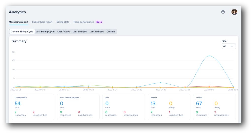 A view of SimpleTexting's Analytics dashboard