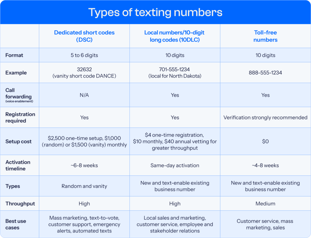 A chart showing the difference between short code and long code texting