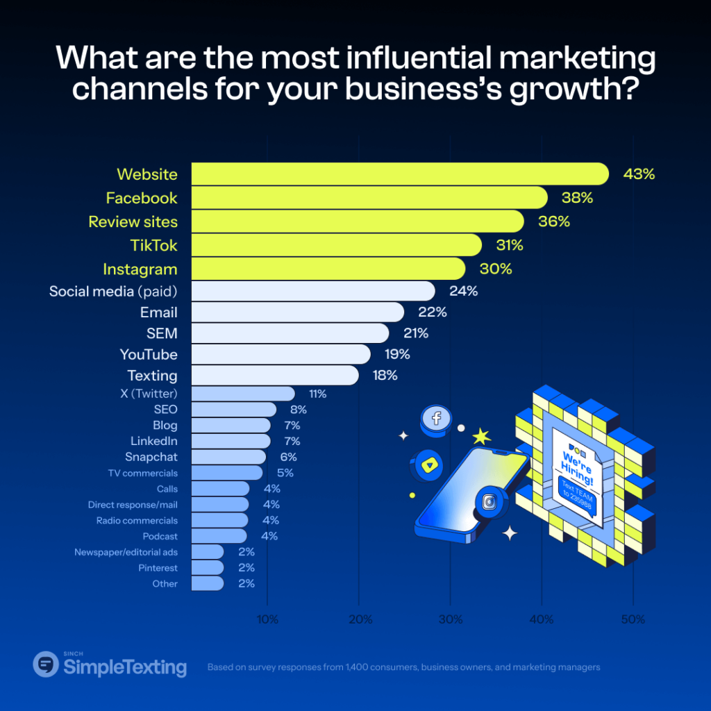 a chart highlighting the most influential marketing channels for small businesses