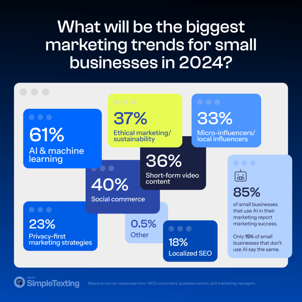 a chart highlighting the biggest marketing trends for small business owners in 2024