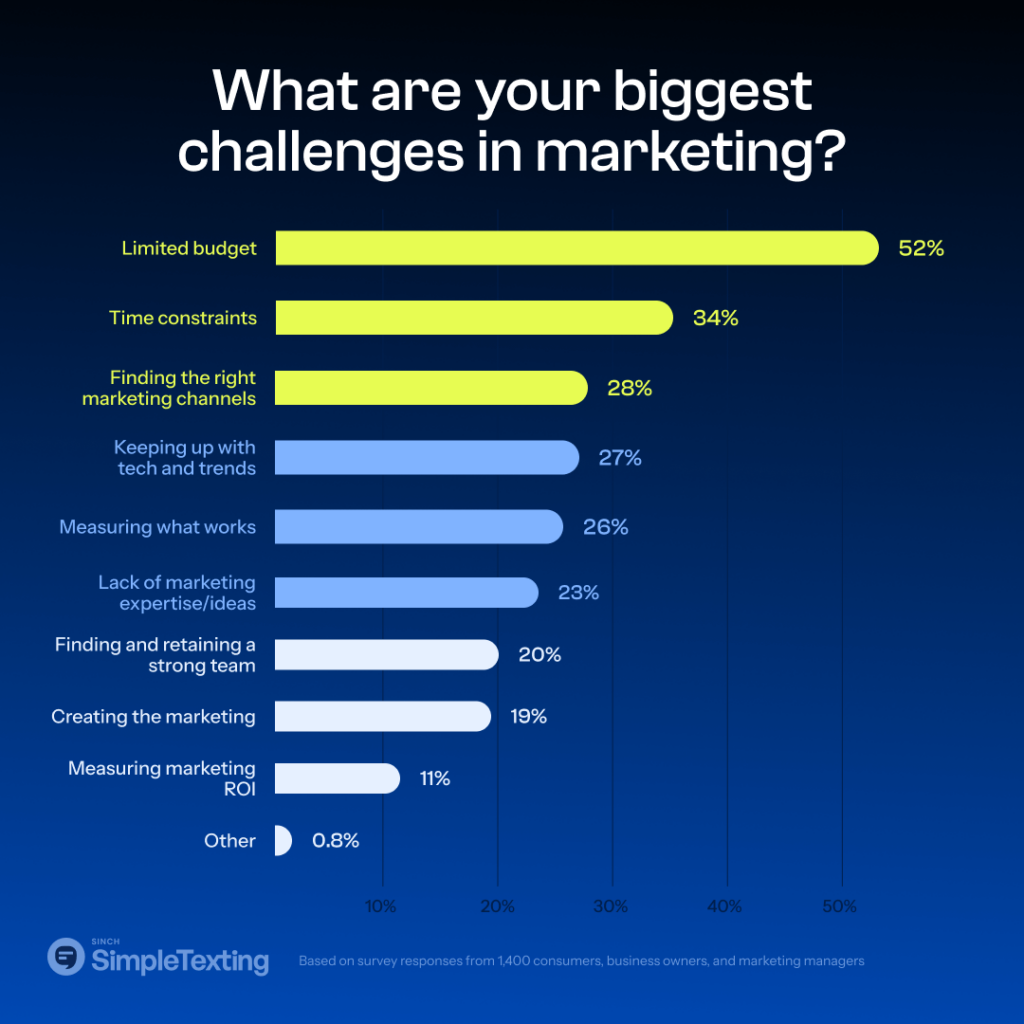chart highlighting the biggest marketing challenges for small businesses in 2024