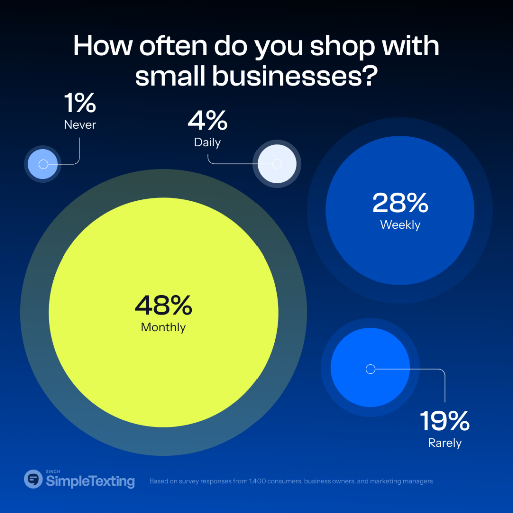 chart showing how frequently consumers shop with small businesses