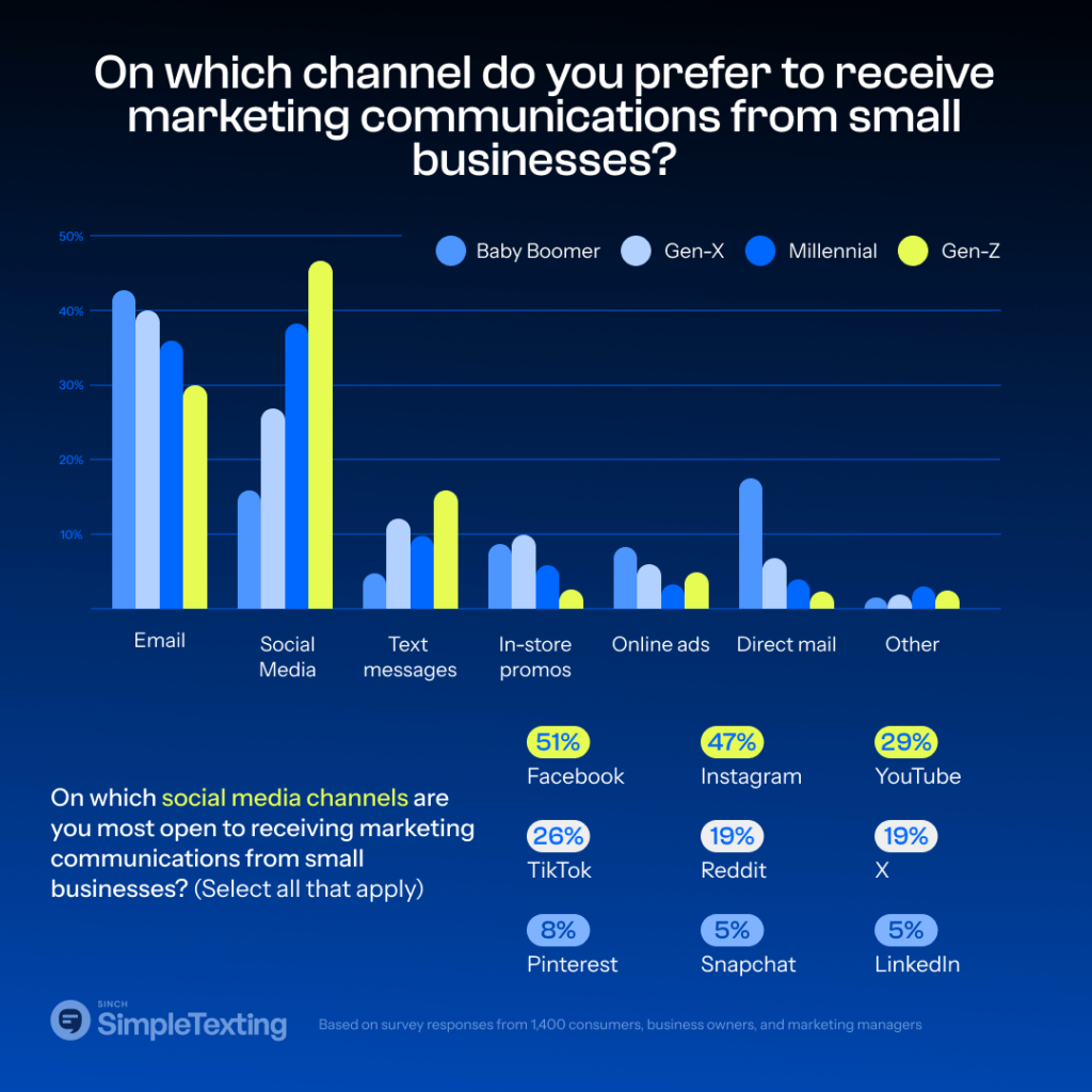 chart showing the top channels consumers prefer to receive marketing communication from small businesses