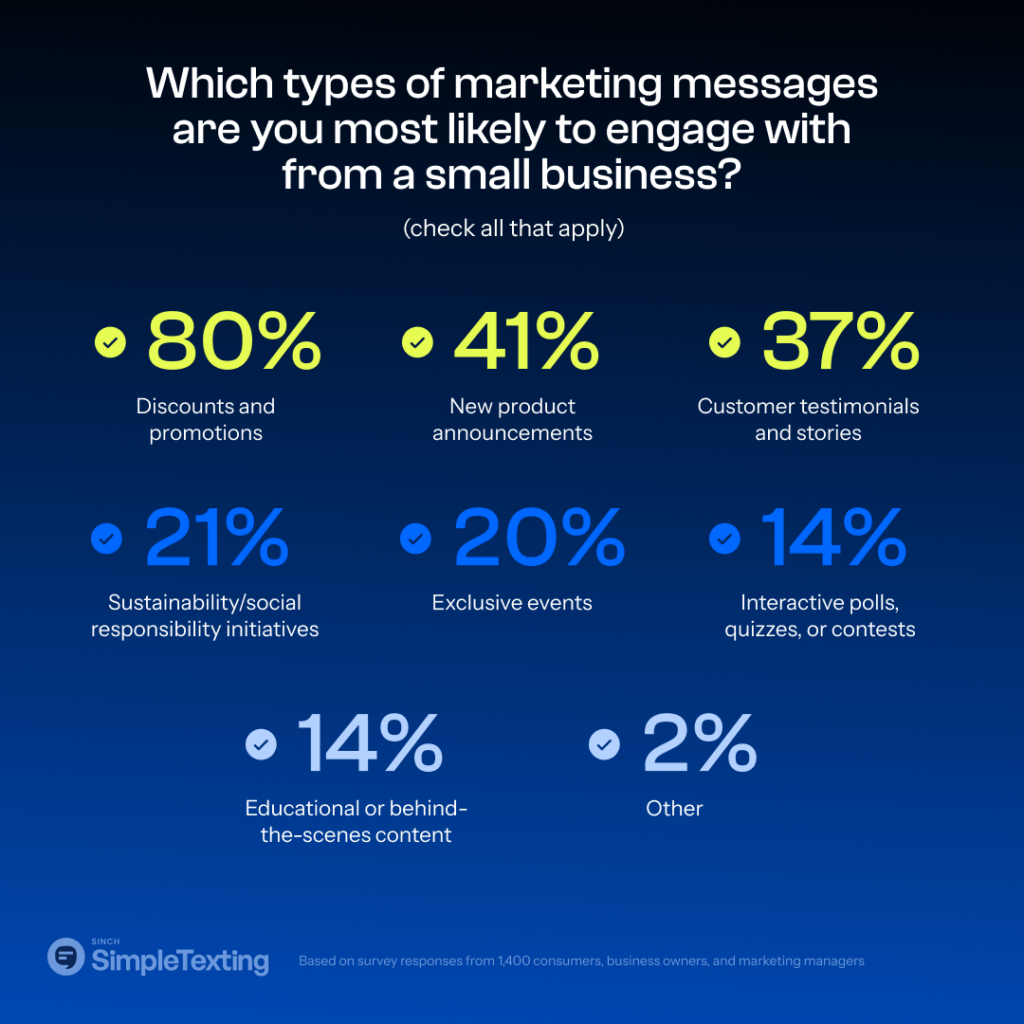 chart showing which types of marketing messages most resonate with consumers
