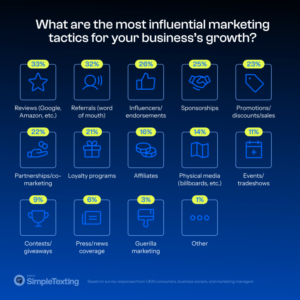 a chart highlighting the most influential marketing tactics for small businesses
