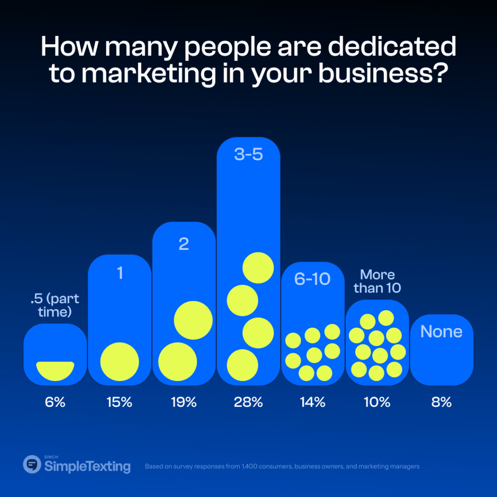 charts designating the average number of marketing employees at small businesses