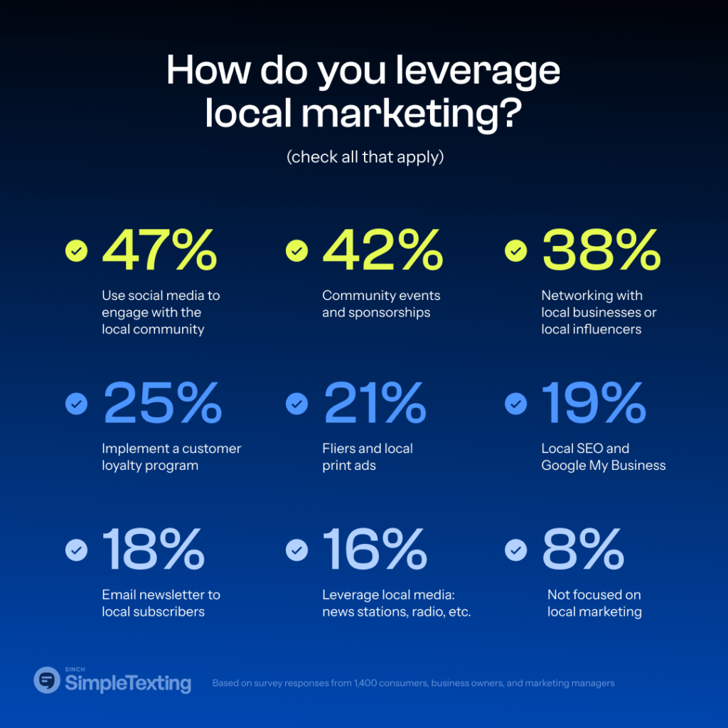 a chart showing how small businesses are leveraging local marketing