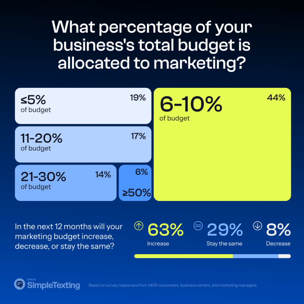 charts highlighting what portion of small business budgets are dedicated to marketing