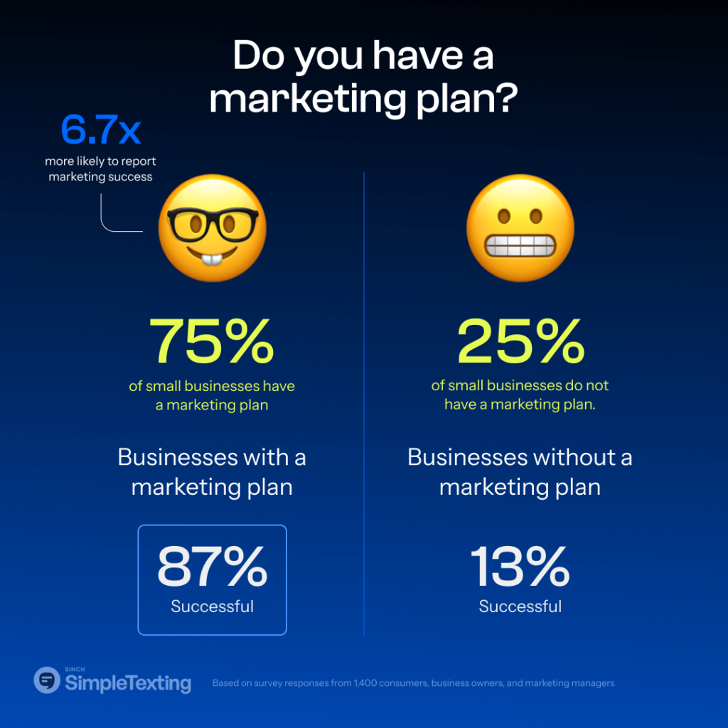 Chart emphasizing the business impact of having a marketing plan