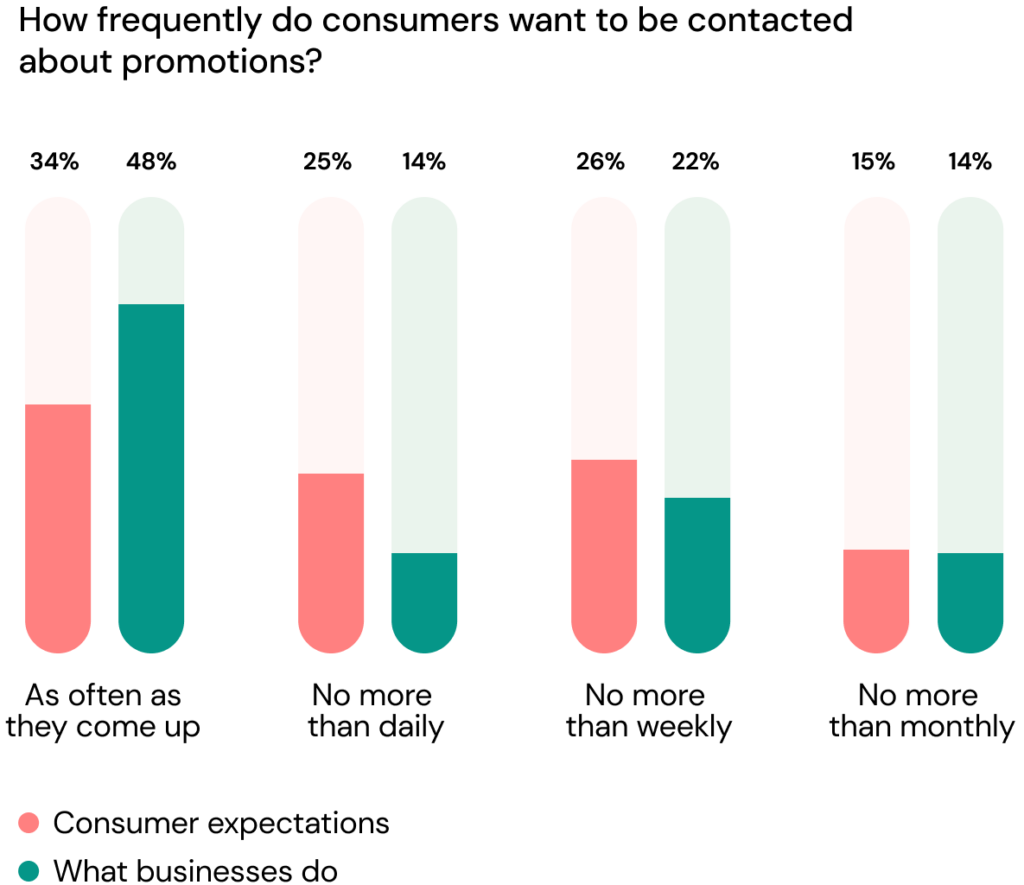 Chart compares business and consumer messaging frequency preferences