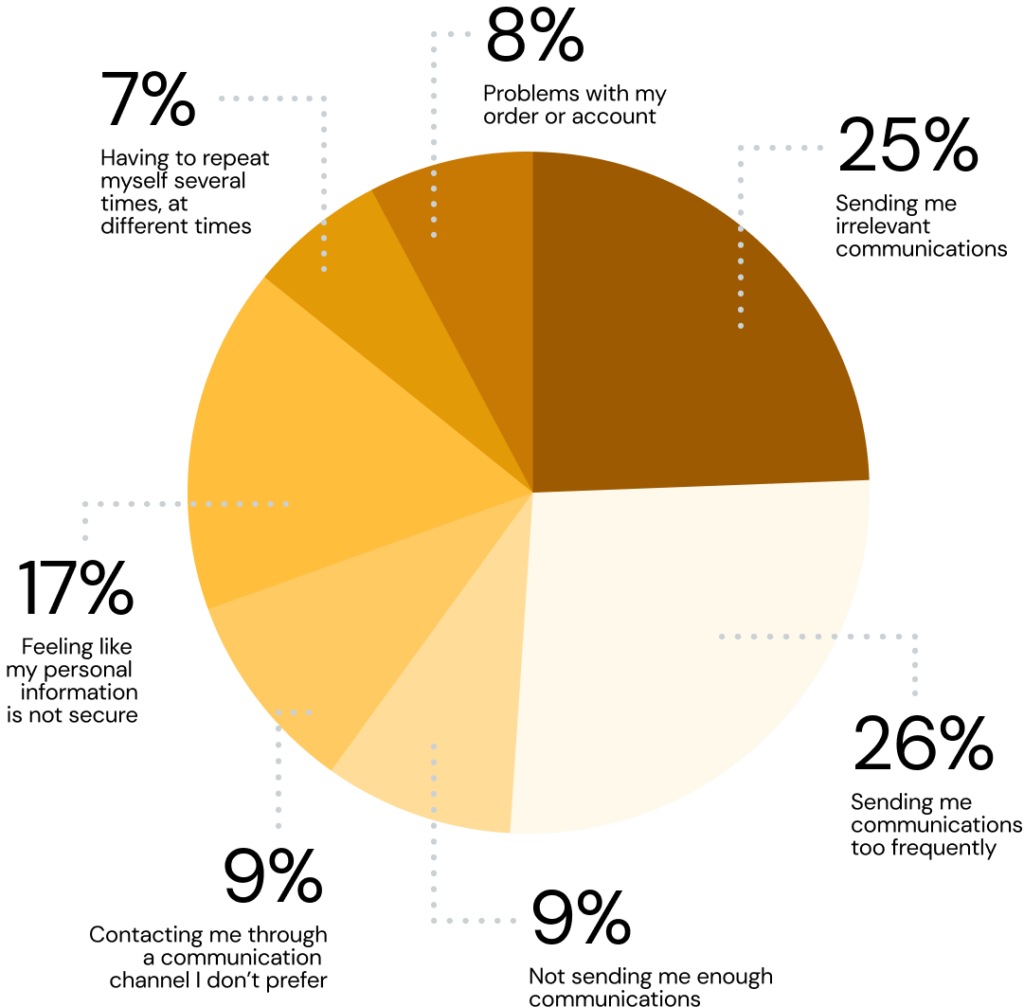 Pie chart shows 26% of consumers opt out due to message frequency