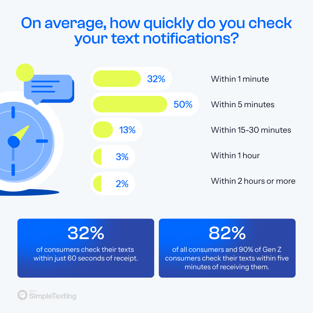 an infographic showing how quickly the average consumer checks their text messages